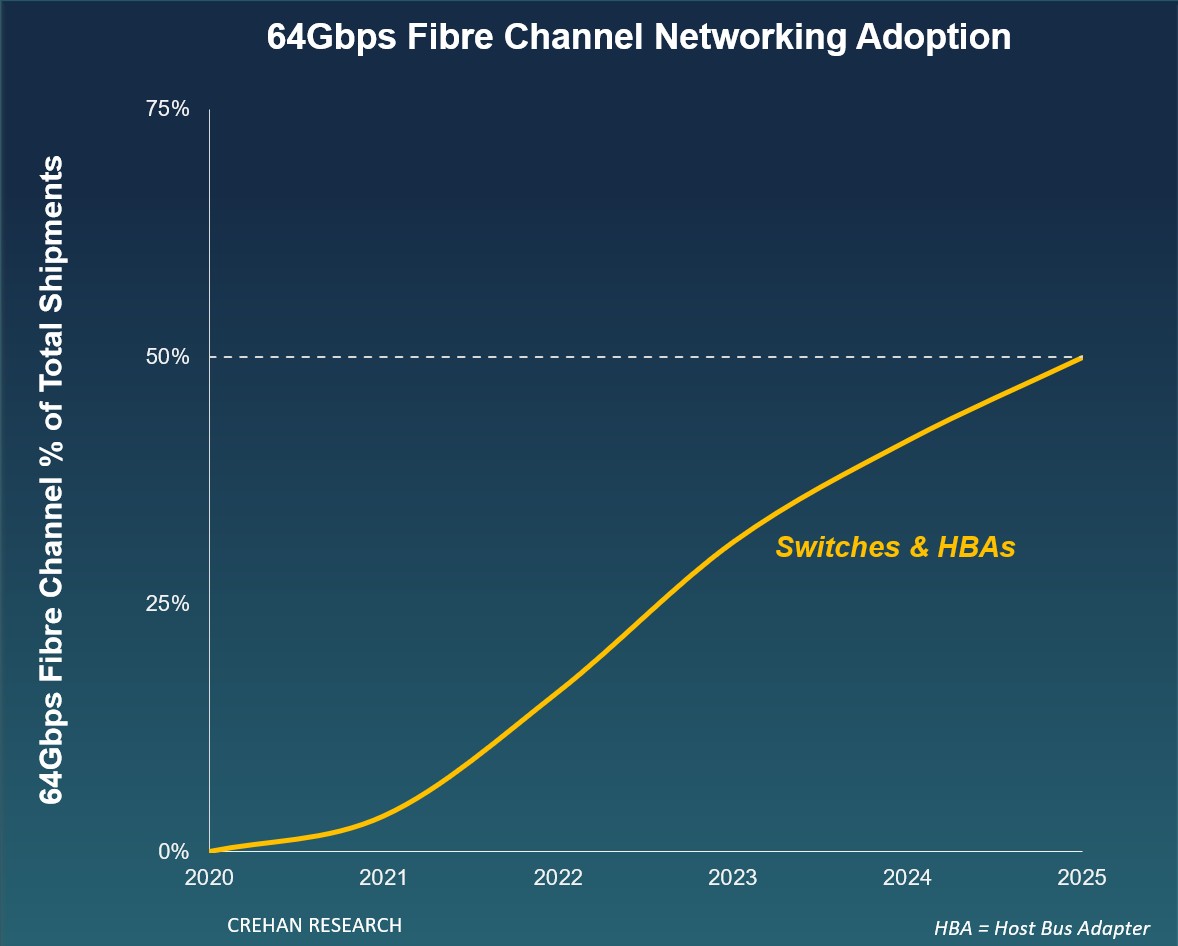 fibre-channel-networking-sales-grew-6%-in-2025,-reports-crehan-research