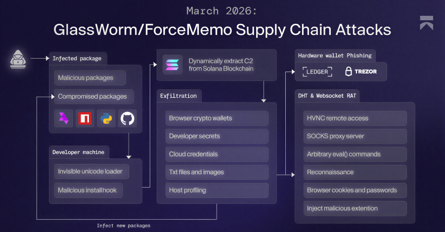 glassworm-malware-uses-solana-dead-drops-to-deliver-rat-and-steal-browser,-crypto-data