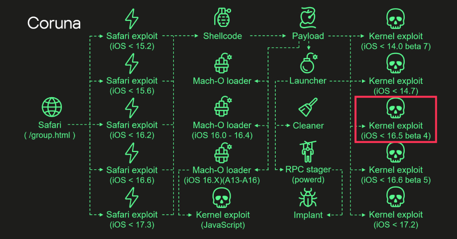 coruna-ios-kit-reuses-2023-triangulation-exploit-code-in-new-mass-attacks