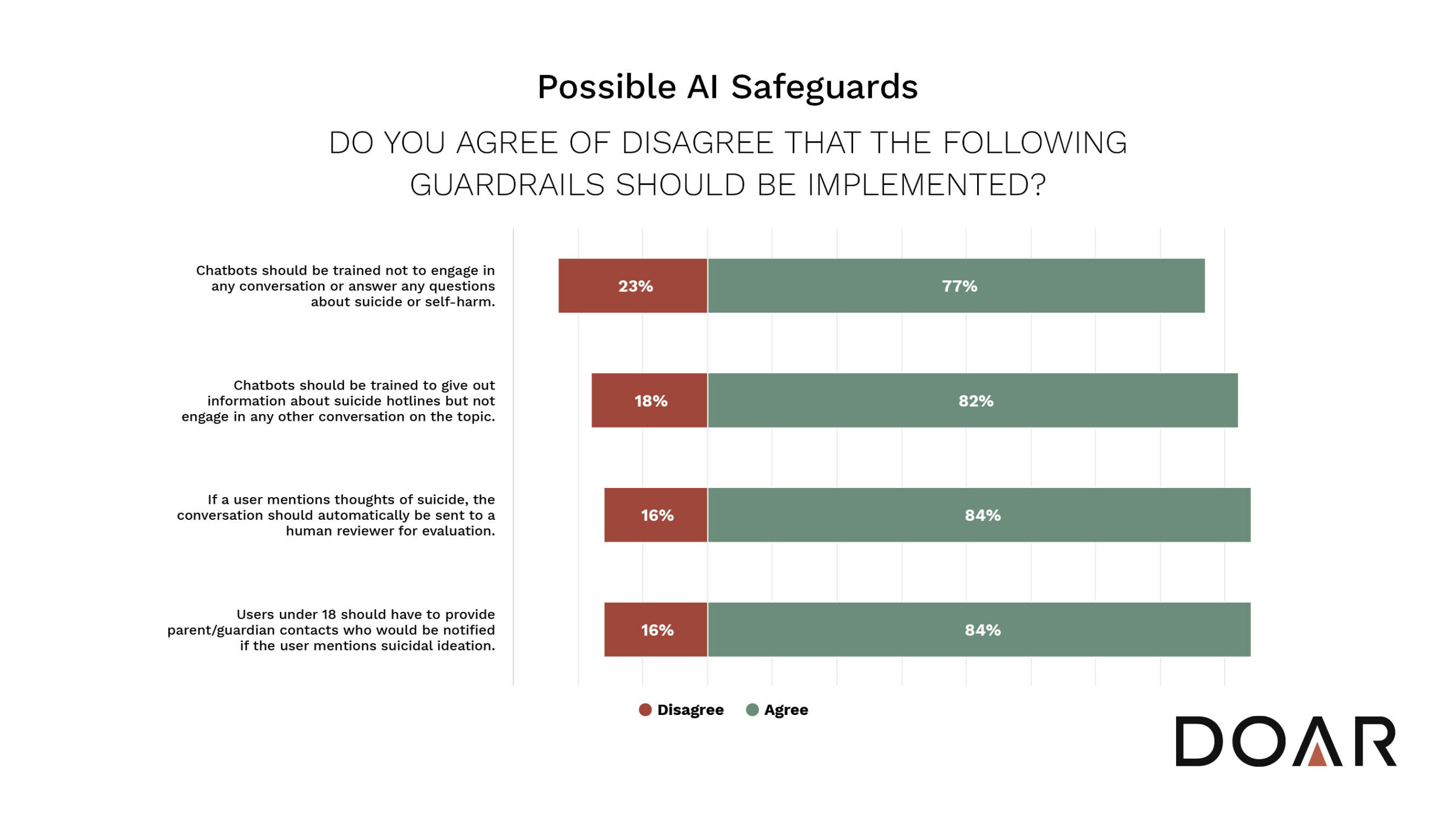 two-thirds-of-americans-support-liability-for-chatbot-related-suicides,-new-doar-study-finds