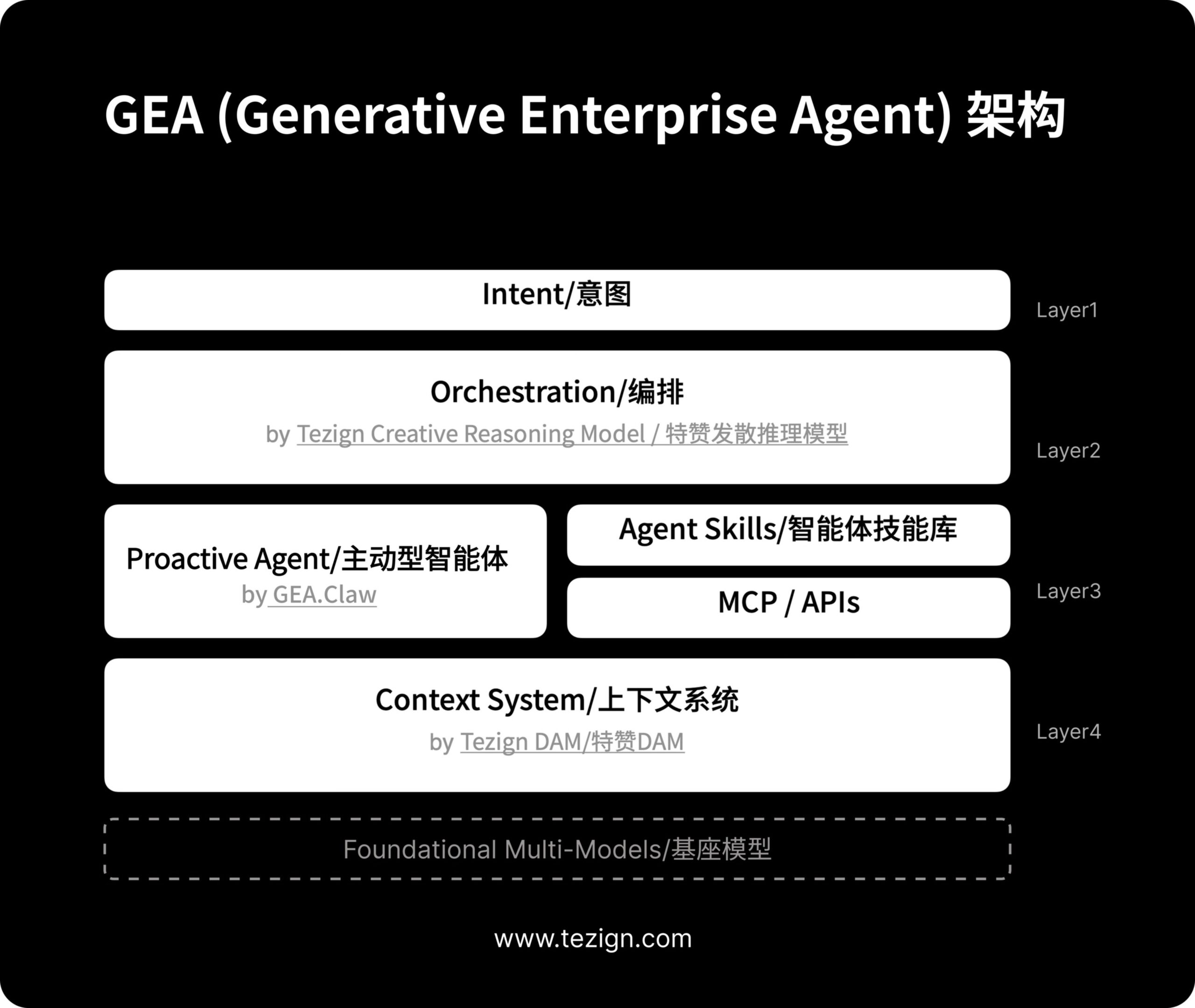 tezign-launches-generative-enterprise-agent-(gea):-an-agentic-ai-architecture-for-real-business-workflows