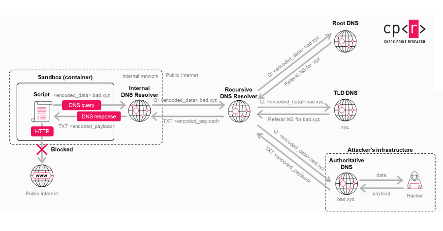 openai-patches-chatgpt-data-exfiltration-flaw-and-codex-github-token-vulnerability