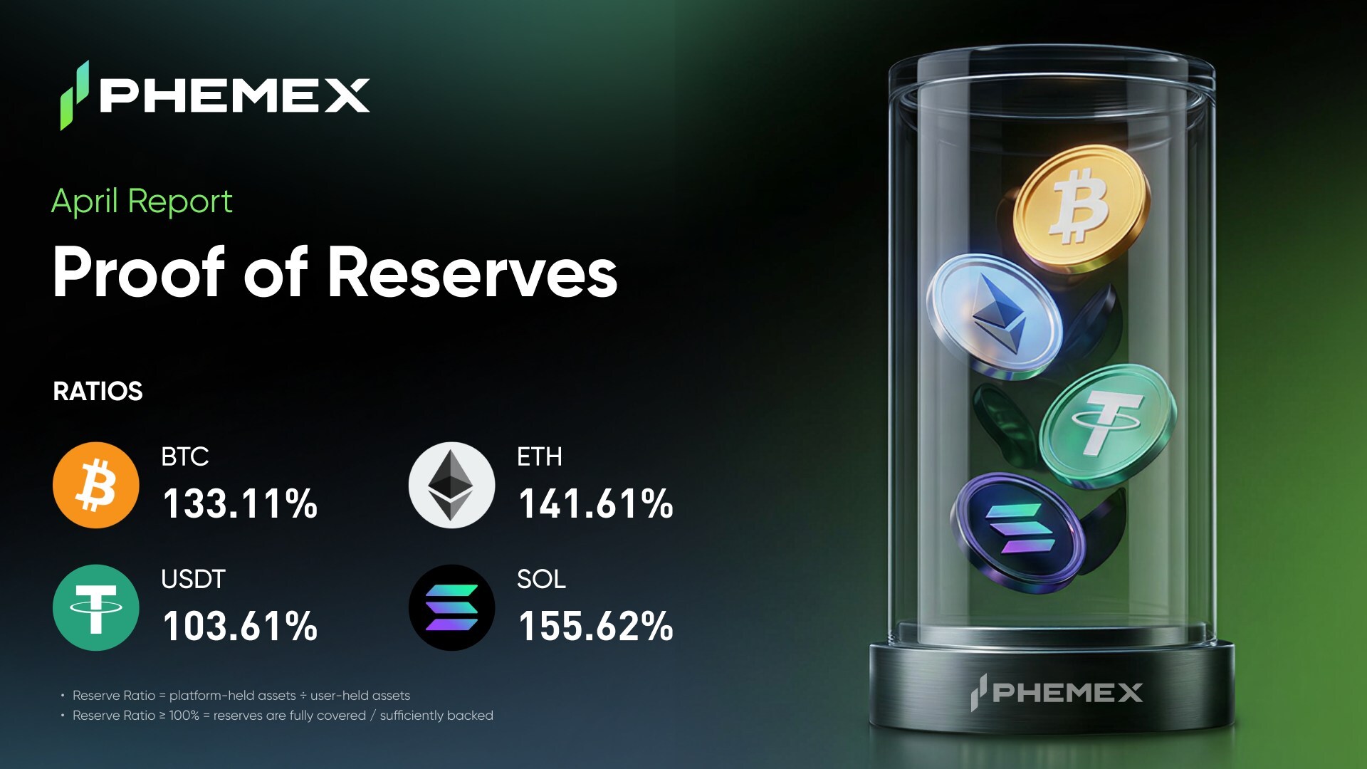 phemex-publishes-april-2026-proof-of-reserves,-reporting-131%-total-reserve-ratio