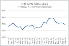 nrsinsights’-march-2026-retail-same-store-sales-report