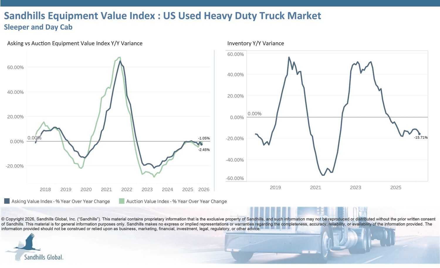 Used Semi-Trailer Market Improves Despite Downward Truck Market Trends and Rising Fuel Prices