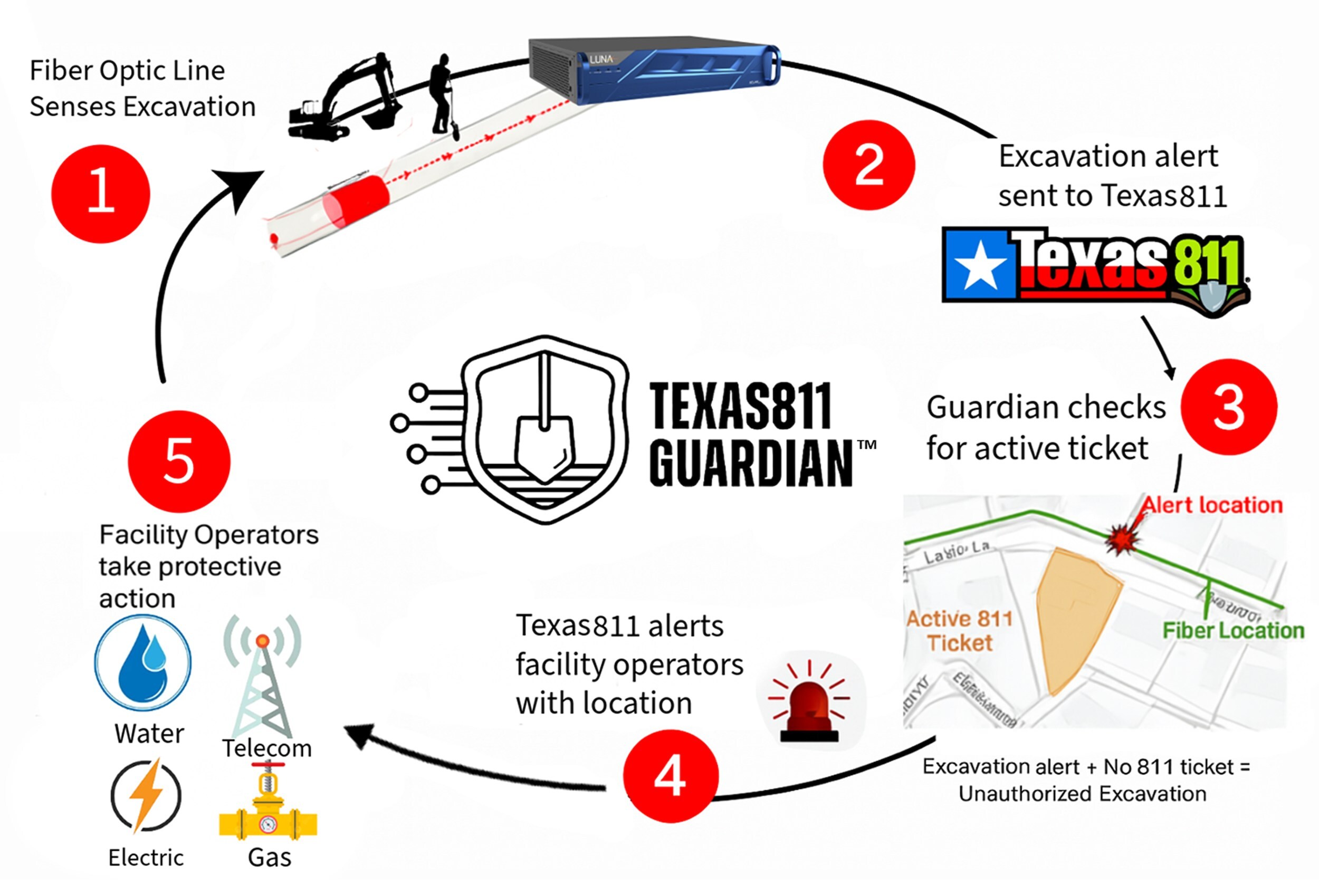 texas811-launches-first-of-its-kind-technology-to-help-prevent-underground-utility-strikes