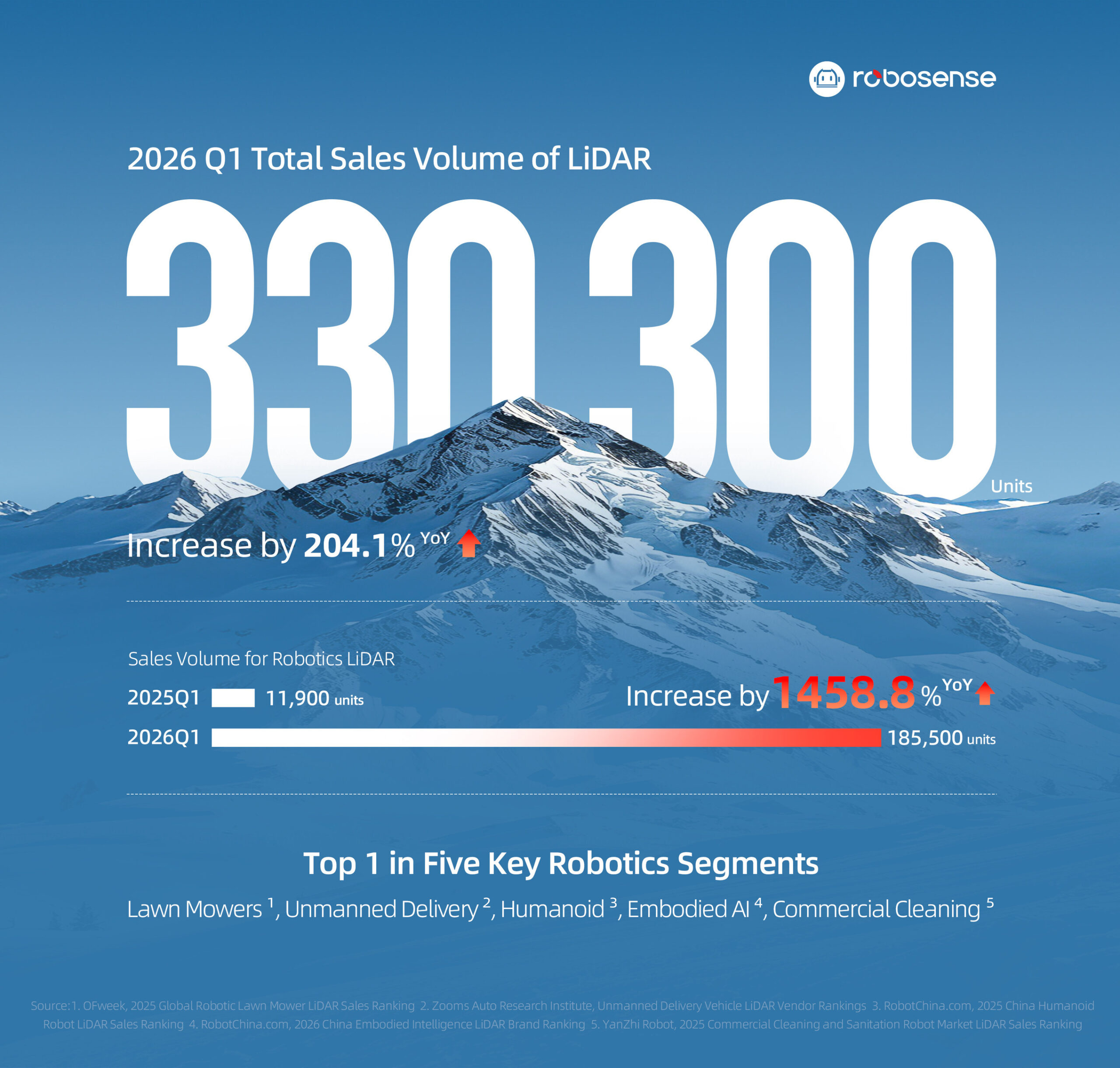 robosense-announced-q1-2026-lidar-sales,-robotics-segment-grows-1,458.8%-yoy-to-over-185,500-units