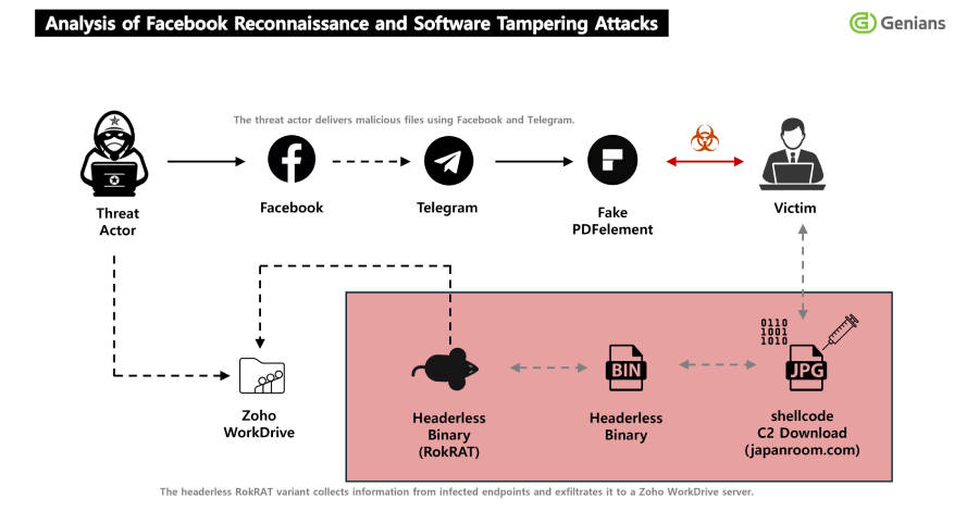 north-korea’s-apt37-uses-facebook-social-engineering-to-deliver-rokrat-malware