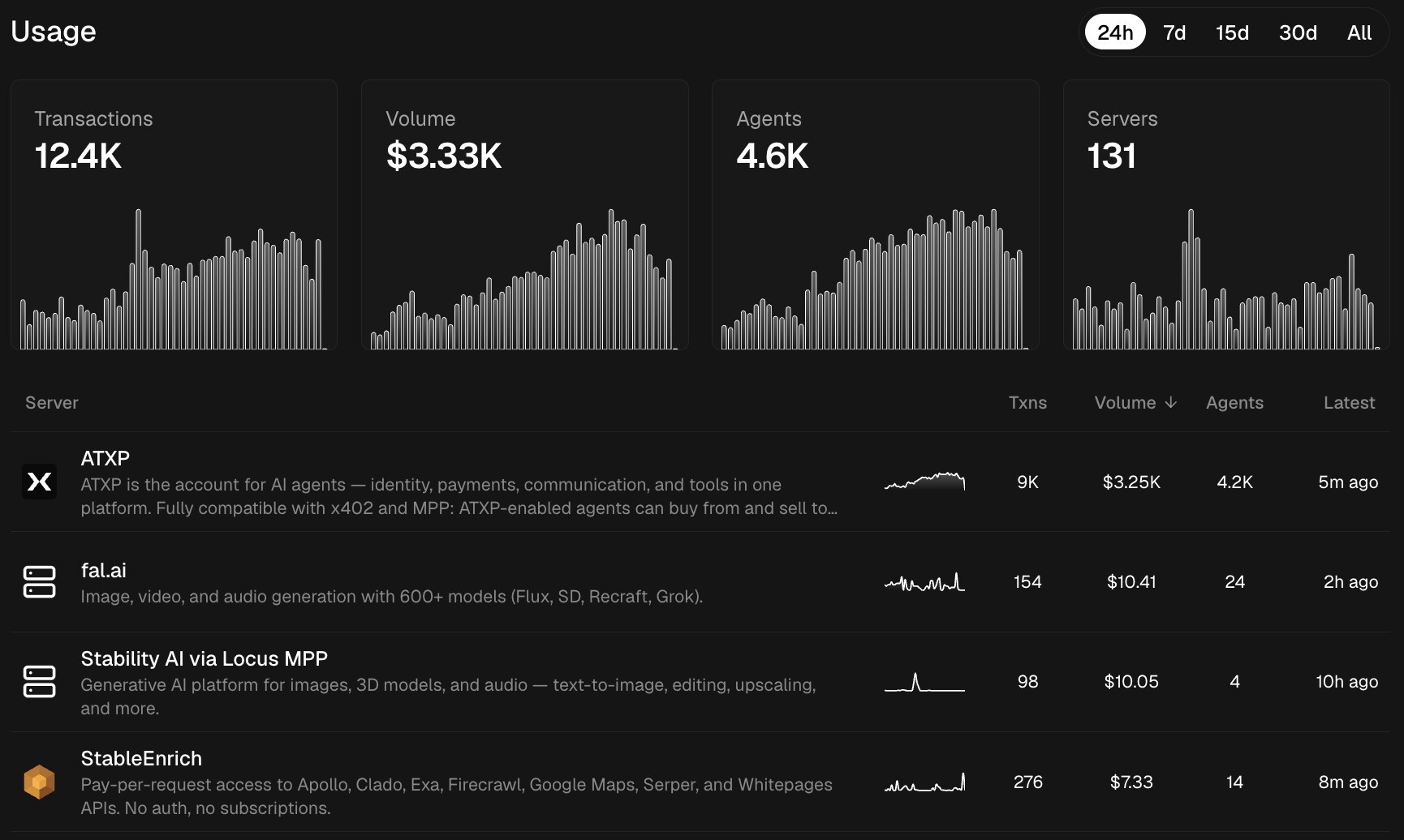 circuit-&-chisel-tops-x402-and-mpp-leaderboards-with-new-atxp-product-rollouts