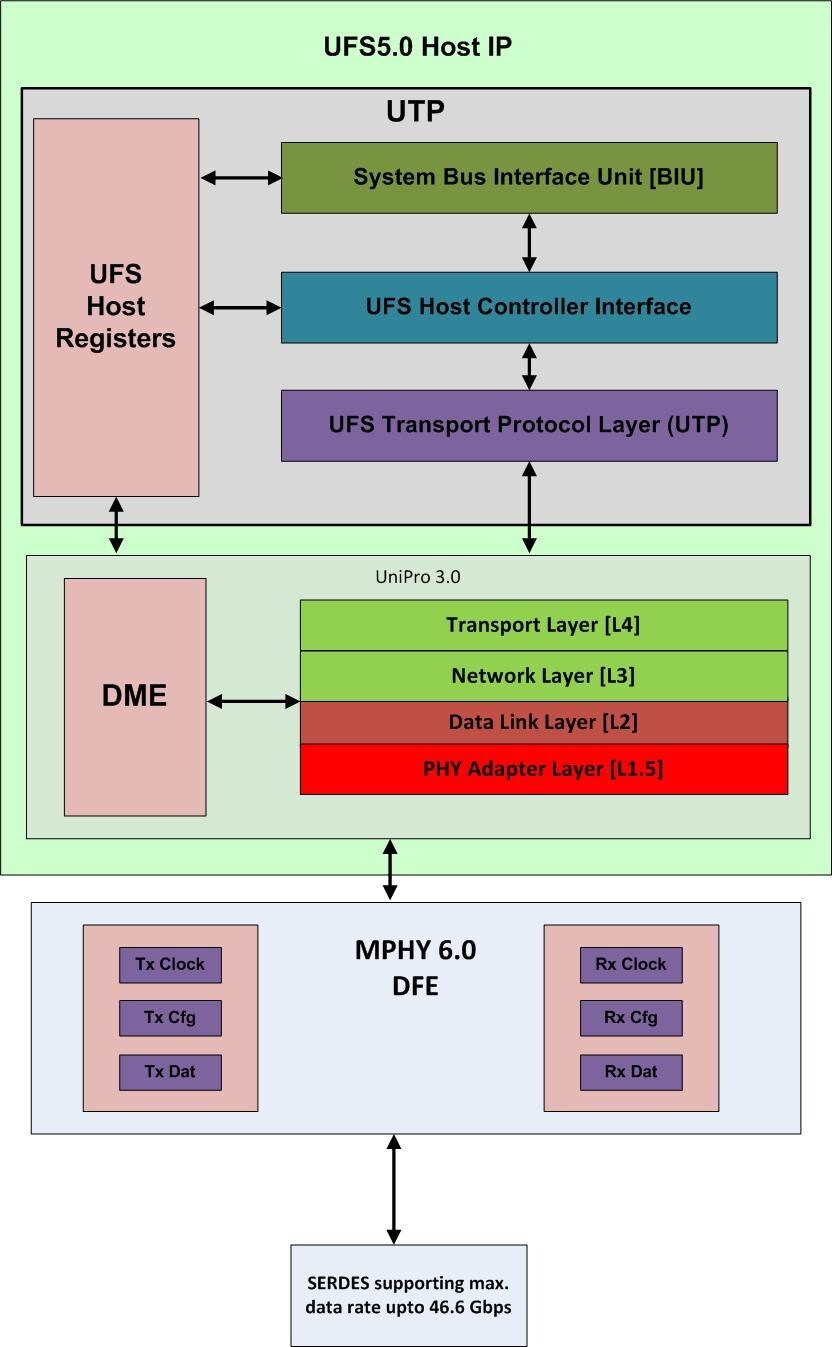 arasan-annonce-la-disponibilite-immediate-de-son-ip-de-controleur-hote-ufs-5.0