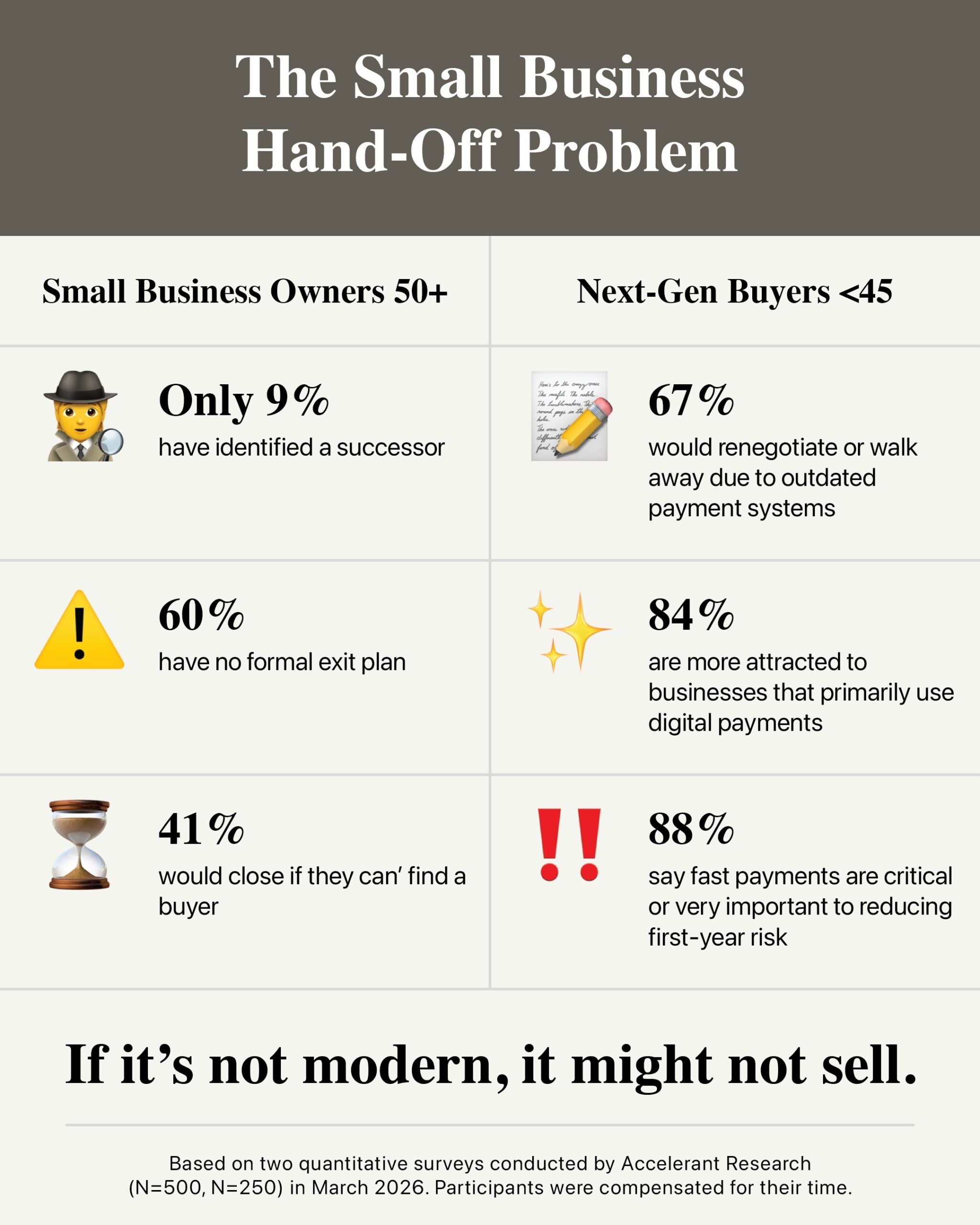 new-zelle-survey-data:-boomers-built-main-street-now-they’re-ready-to-sell-–-but-gen-z-and-millennials-aren’t-buying.