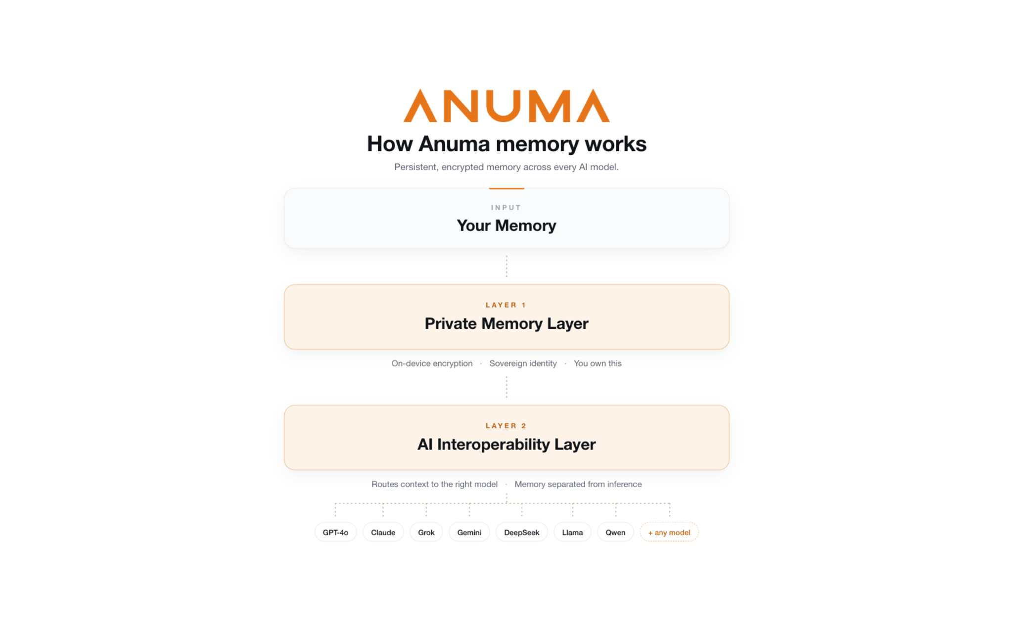 anuma-launches-private-ai-with-one-memory-across-every-leading-model