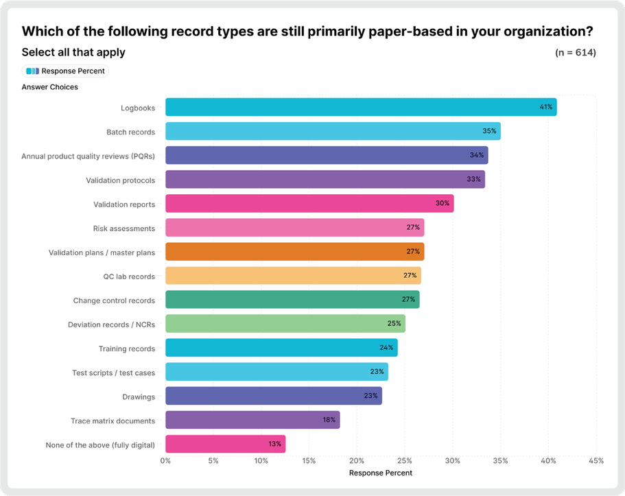 2026 State of Validation Study Reveals Significant Headroom Remains for Further Digitization