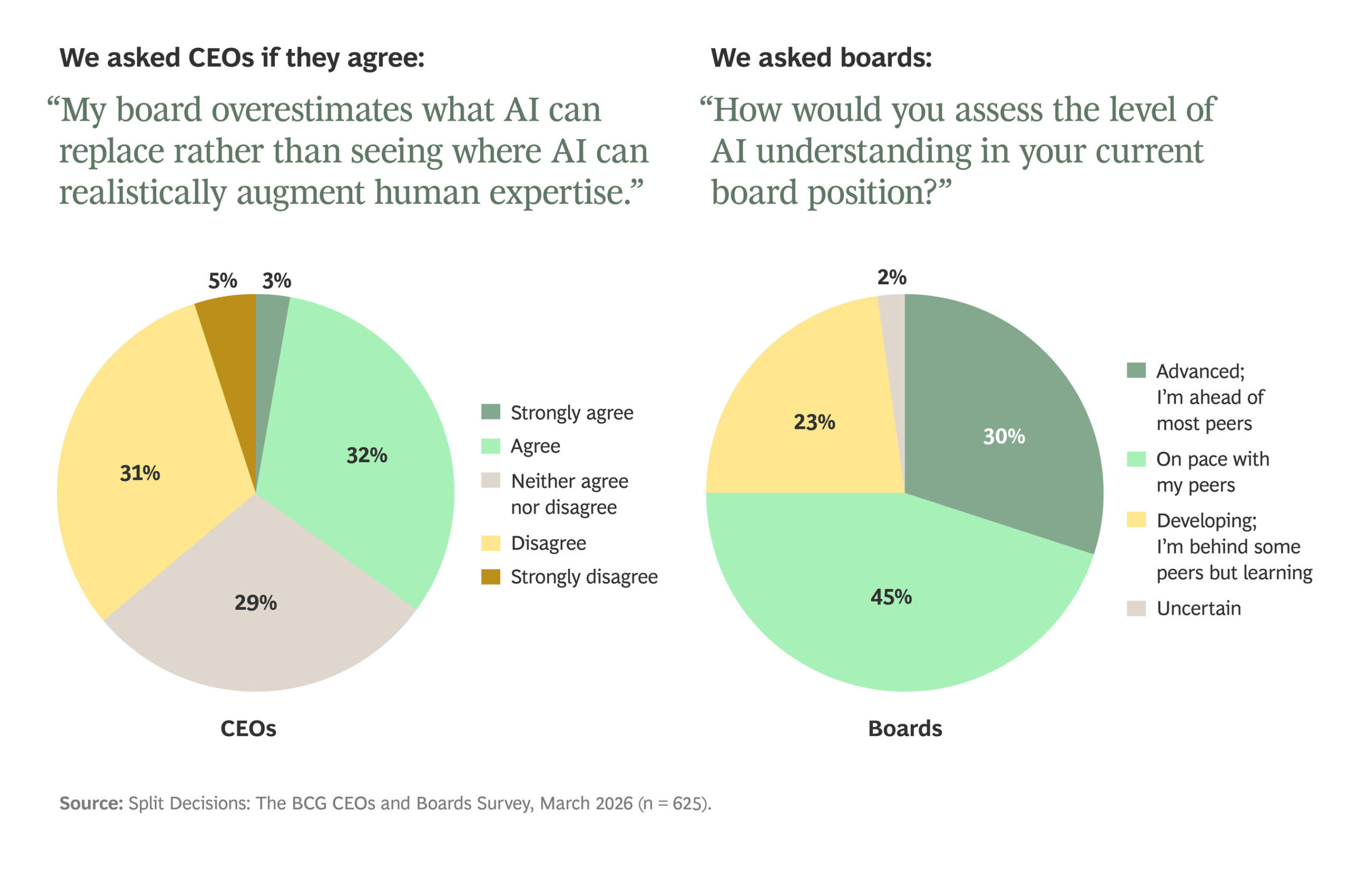 sixty-one-percent-of-ceos-say-their-boards-are-rushing-ai-transformation