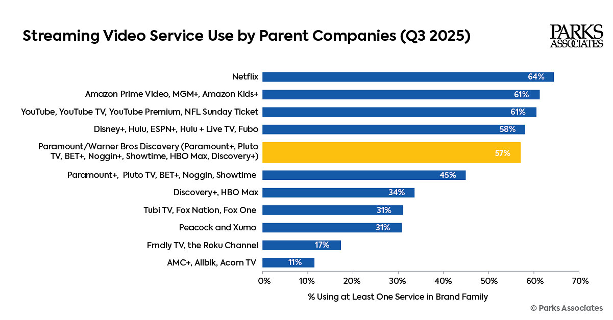 parks-associates:-paramount-wbd-(warner-bros.-discovery)-deal-signals-new-era-of-streaming-scale