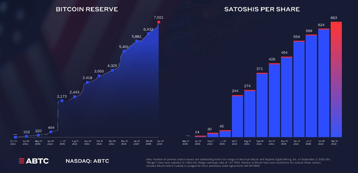 american-bitcoin-reports-first-quarter-2026-results