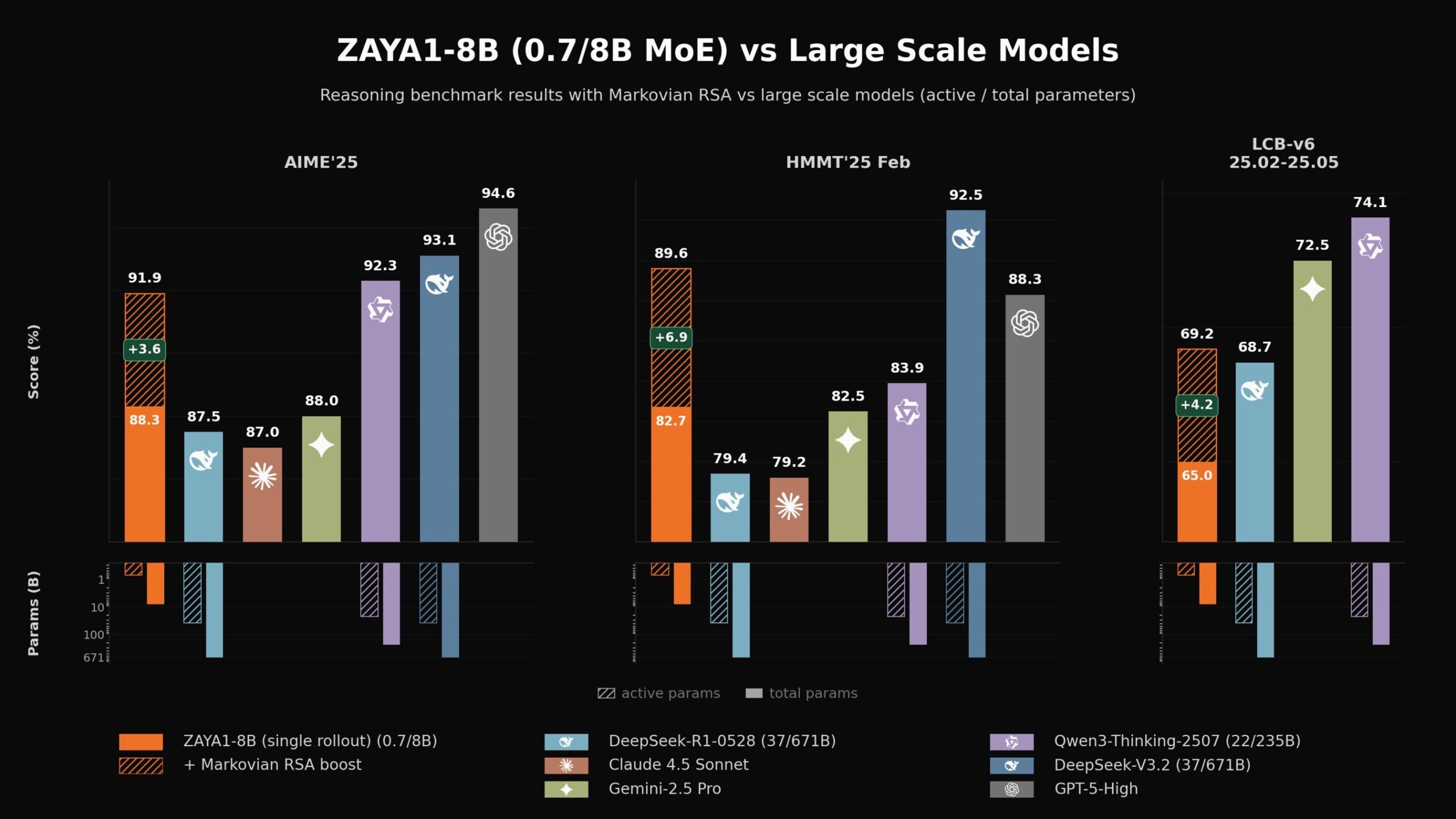 zyphra-releases-zaya1-8b,-a-reasoning-model-trained-on-amd-and-optimized-for-maximum-intelligence-density-per-parameter