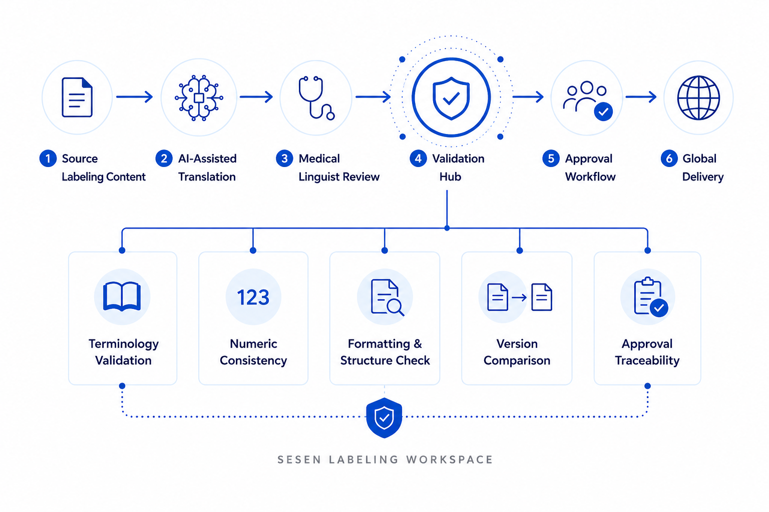 sesen-launches-ai-enabled-labeling-workspace-for-global-life-sciences-translation