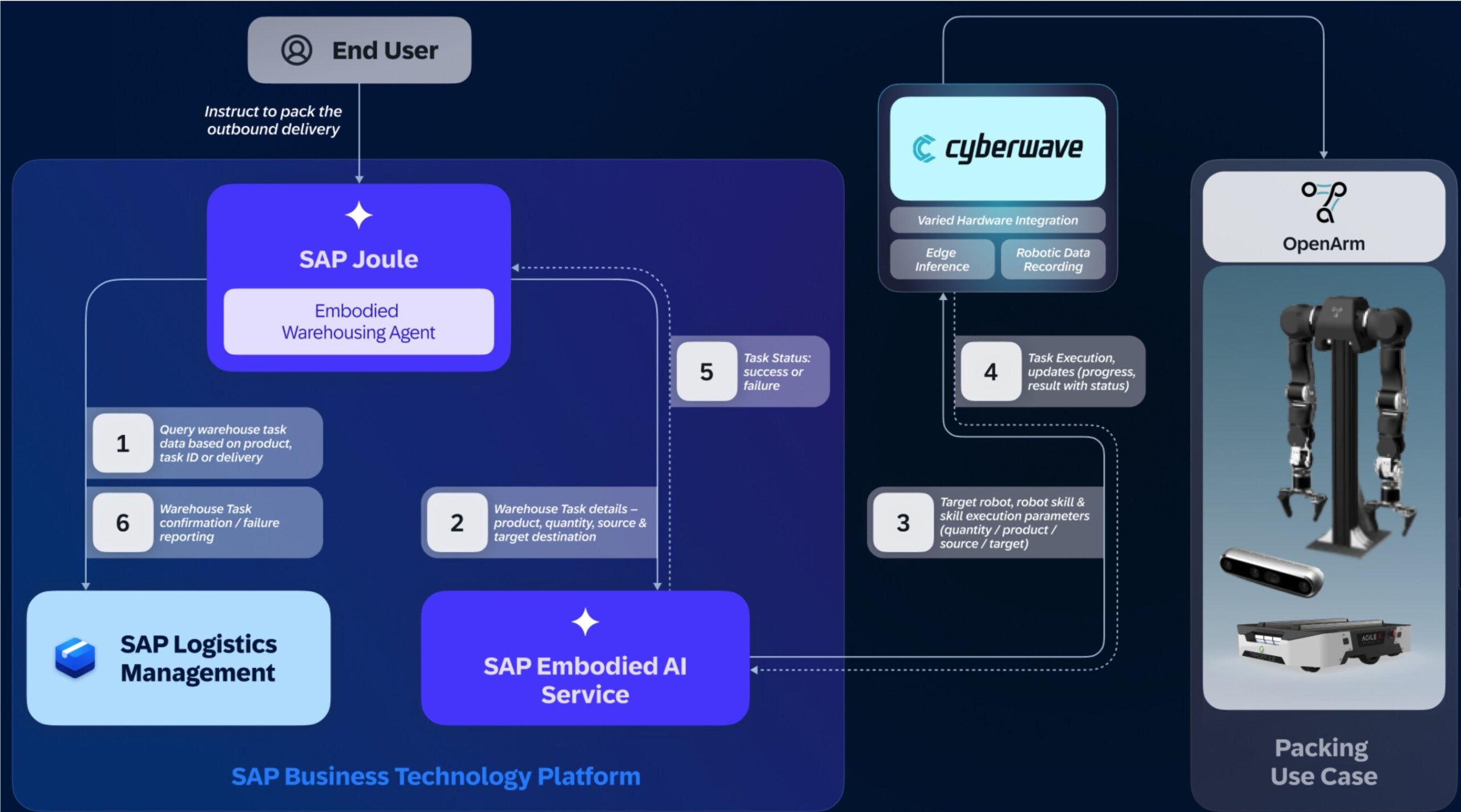 sap-et-cyberwave-deploient-des-robots-entierement-alimentes-par-l’ia-dans-un-entrepot-logistique-sap-en-conditions-reelles