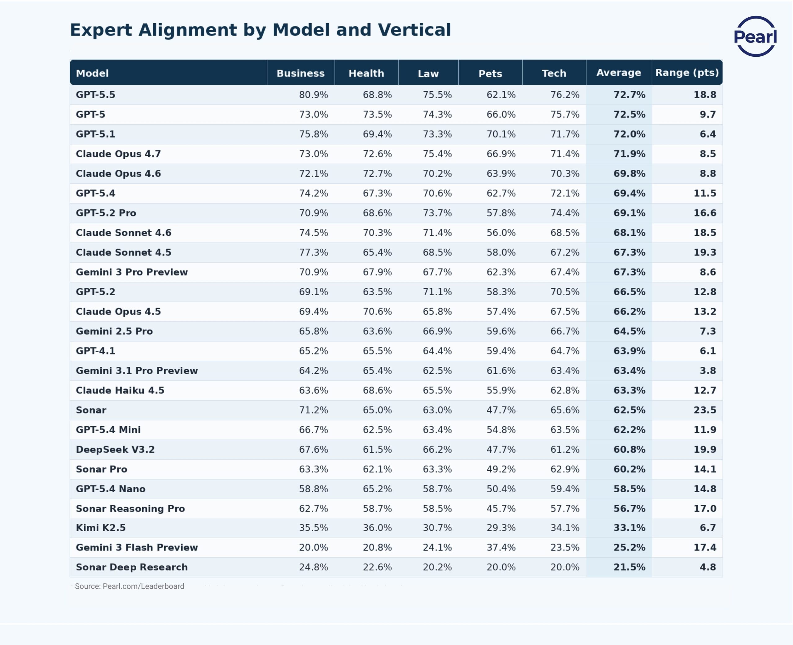 top-ai-models-still-fall-short-of-expert-judgment-nearly-30%-of-the-time,-pearl-finds-ai-performance-varies-widely-across-professional-domains