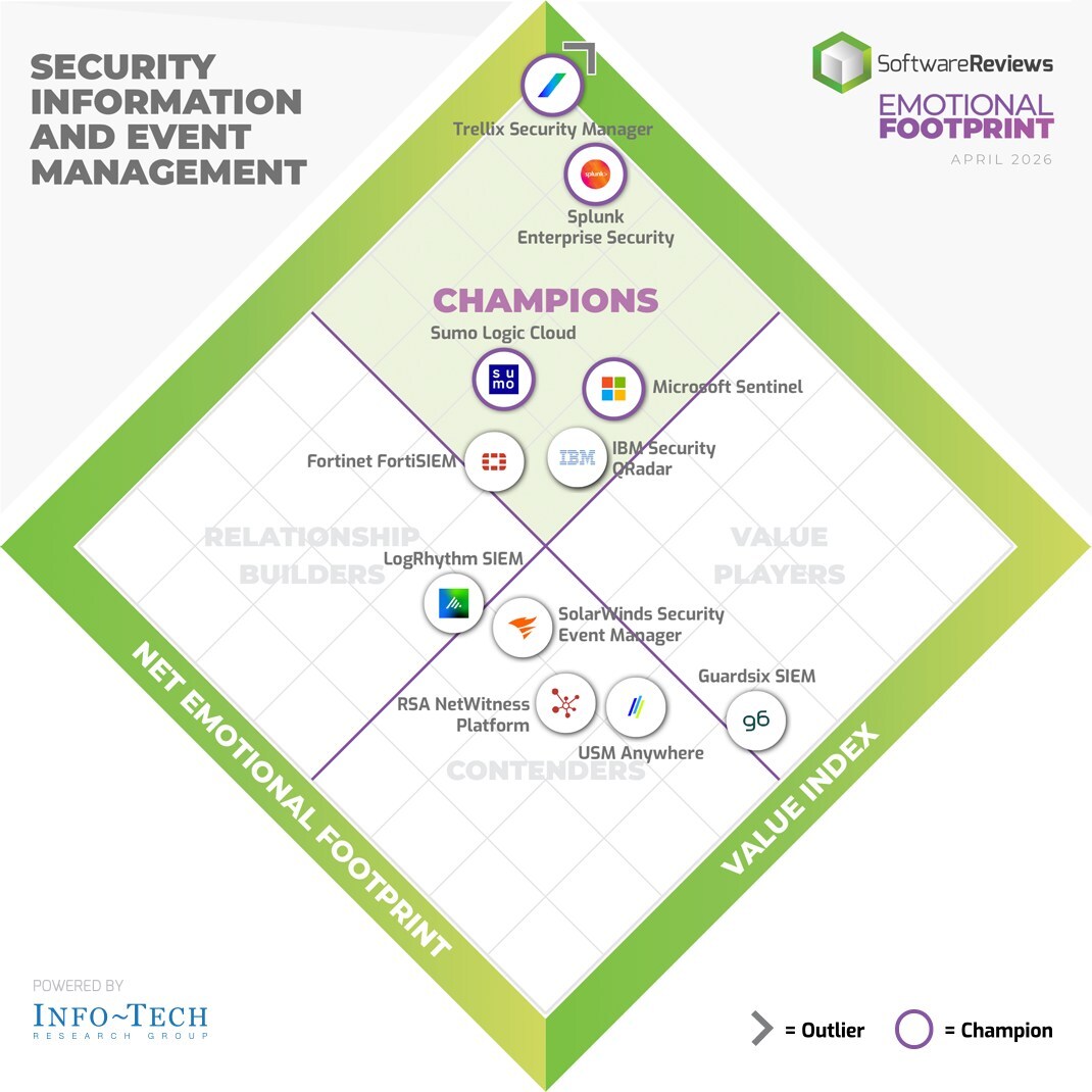 top-siem-platforms-named-2026-champions-in-info-tech-research-group’s-emotional-footprint-report
