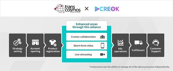 transcosmos-begins-strategic-alliance-with-creok-for-tiktok-shop-operations
