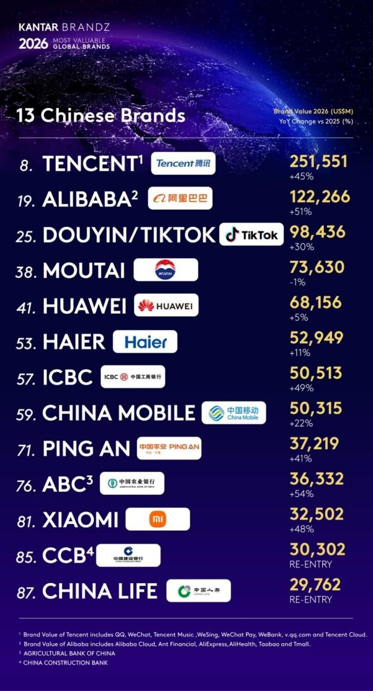 Компания-haier-восьмой-год-подряд-признана-единственным-в-мире-брендом-экосистемы-Интернета-вещей-в-рейтинге-kantar-brandz-top-100