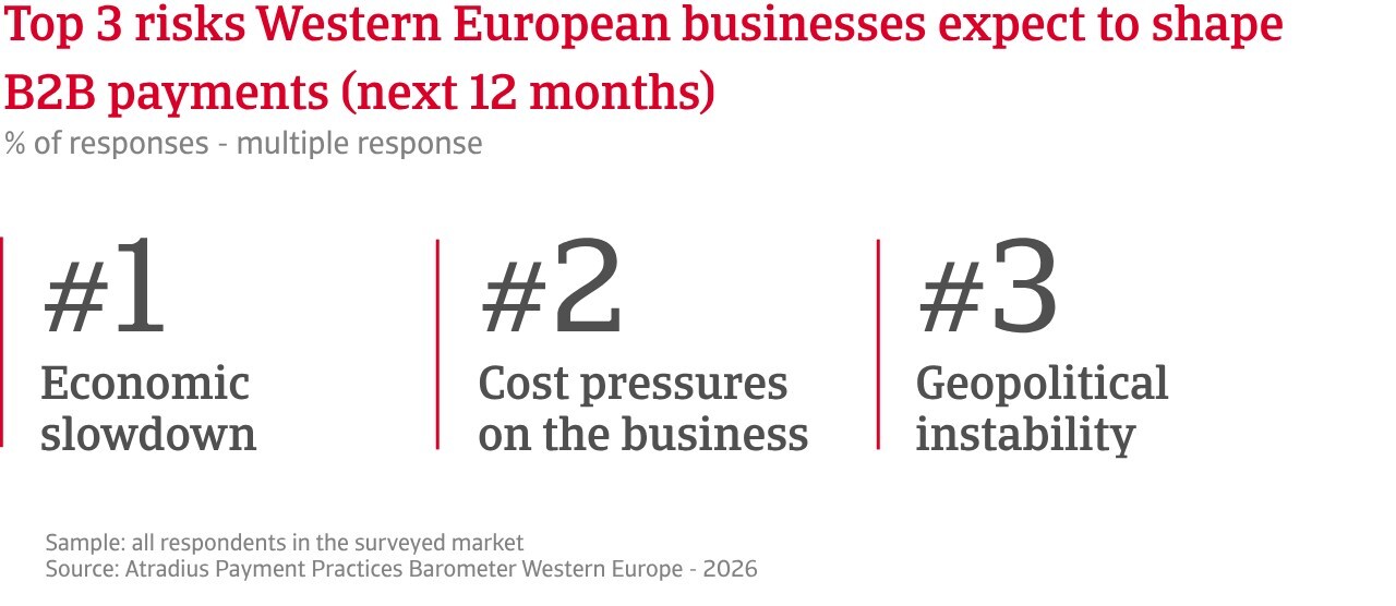 nearly-four-in-five-companies-in-western-europe-faced-with-late-payments,-atradius-survey-finds