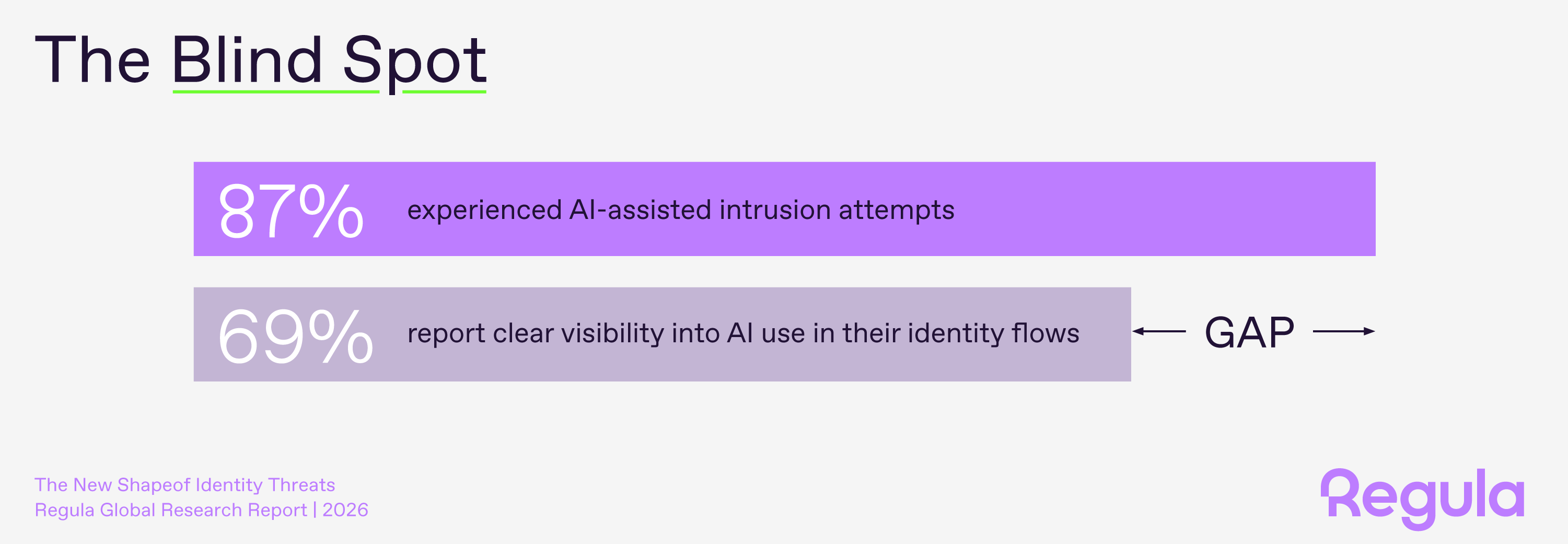 nearly-9-out-of-10-companies-already-face-ai-powered-attempts-to-pass-identity-checks