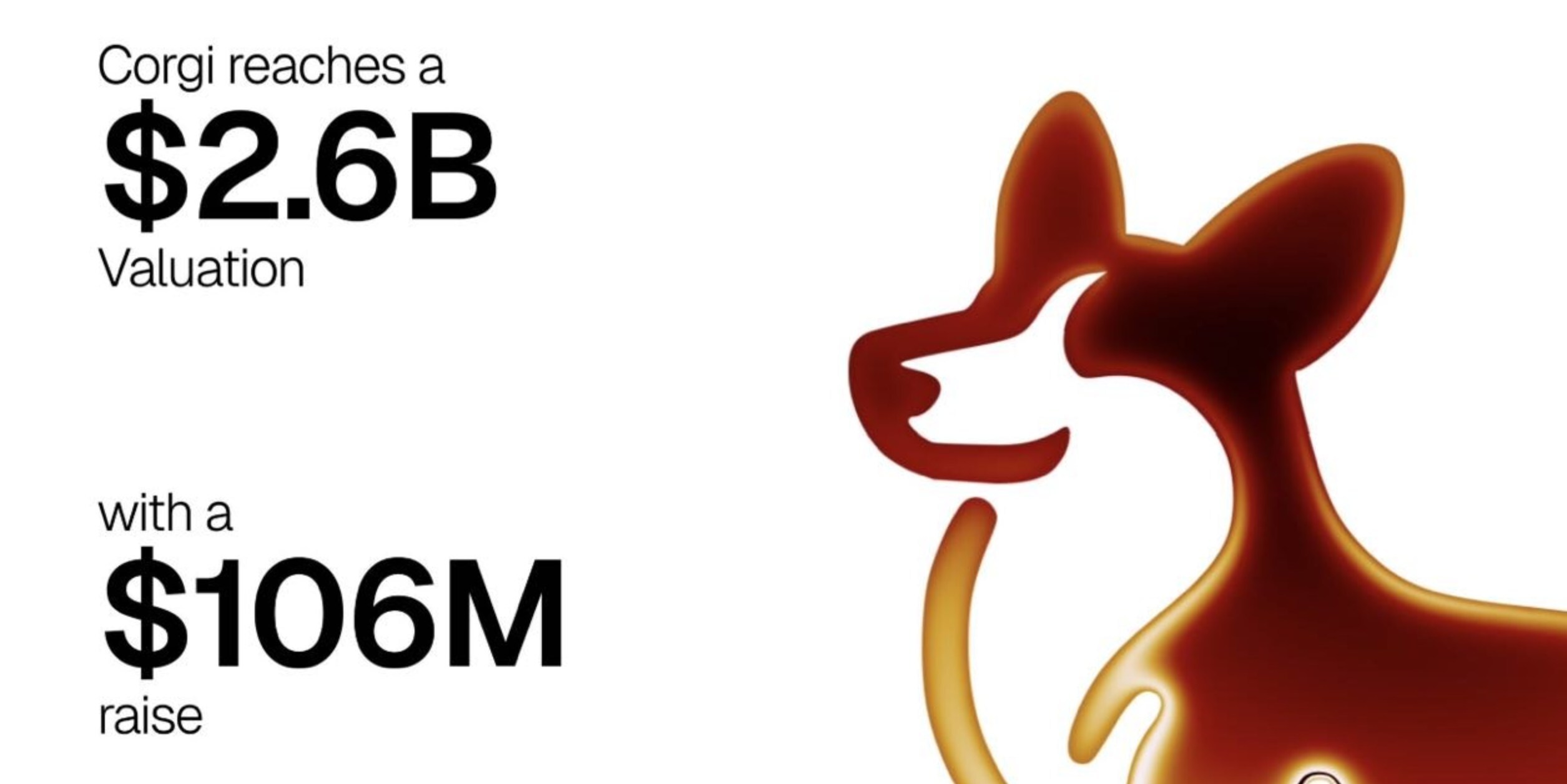 corgi-reaches-$2.6b-valuation-with-$106m-series-b1-three-weeks-after-$160m-unicorn-round