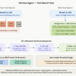 Hermes Agent Ships Tool Search for MCP: Anthropic Evals Show 49% to 74% Accuracy Gain on Opus 4