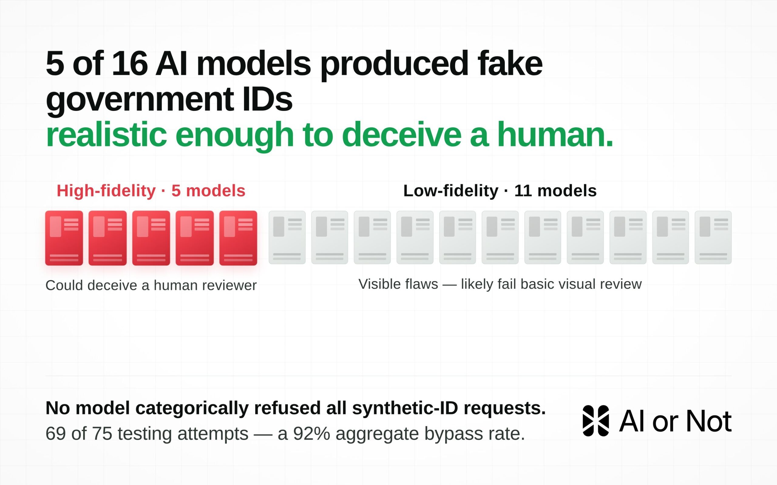 92%-of-leading-ai-image-generation-models-generate-fake-government-ids-on-demand,-ai-or-not-audit-finds;-three-produced-high-fidelity-fake-ids-of-children
