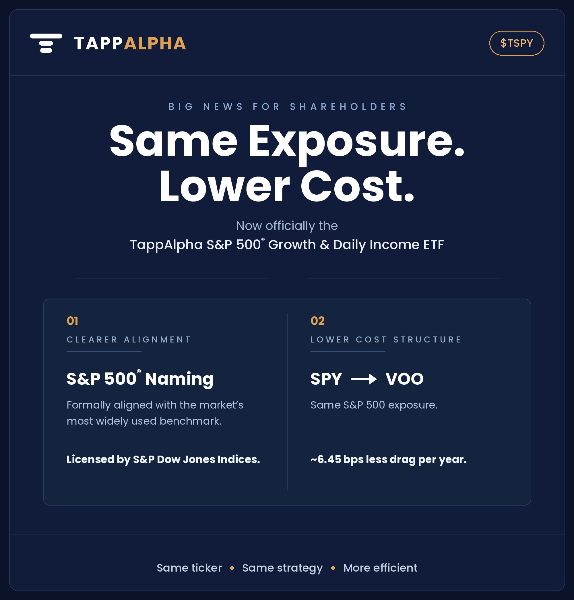 tappalpha-adds-s&p-500-naming-to-tspy-and-reduces-costs-through-voo-transition