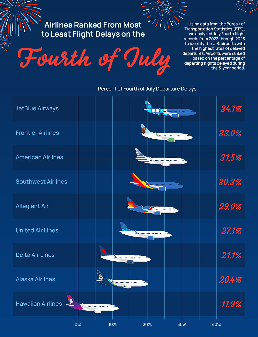upgraded-points-study-reveals-airports-and-airlines-with-most-july-fourth-flight-disruptions