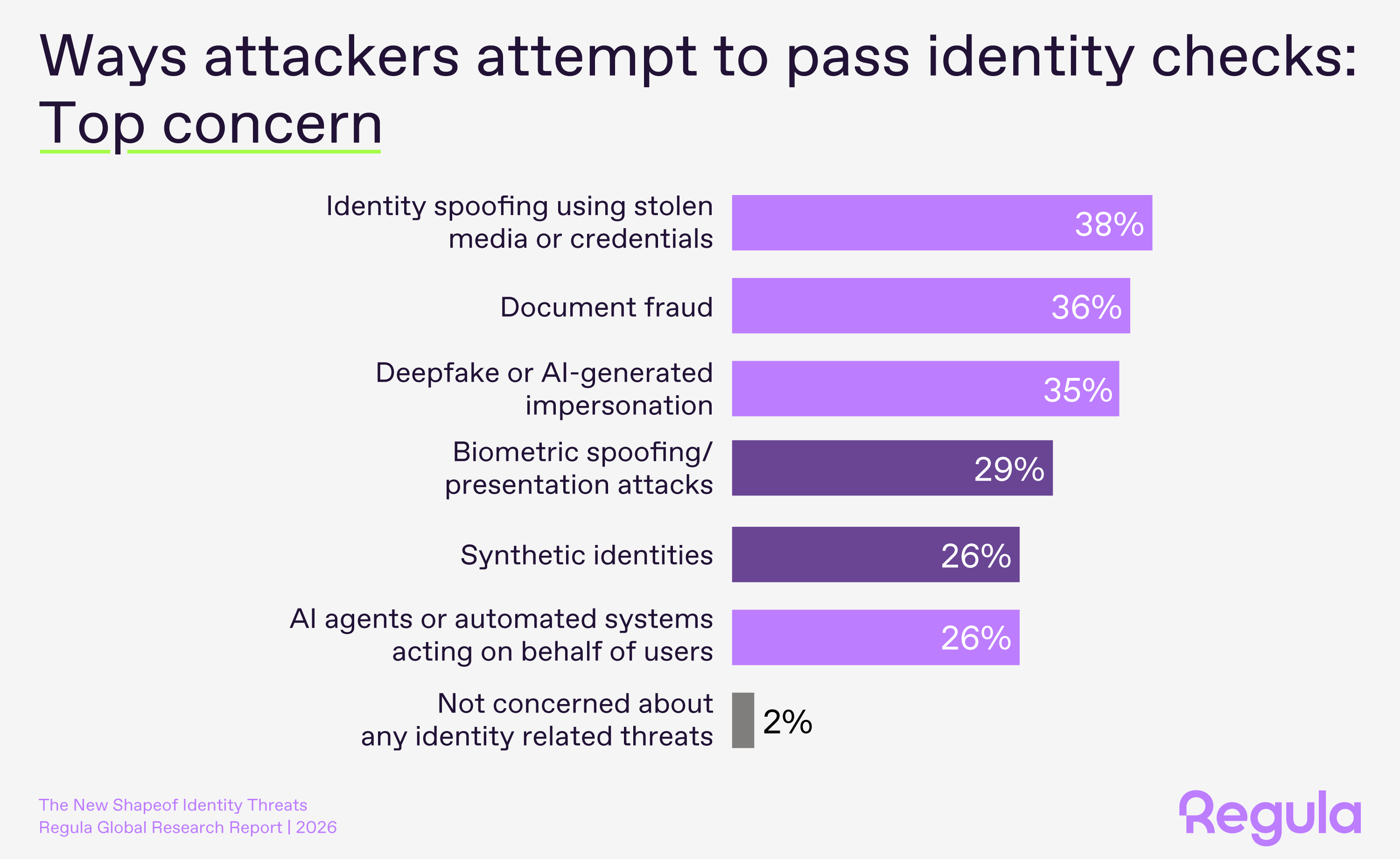 identity-fraud-doesn’t-look-fake-anymore,-regula-study-finds