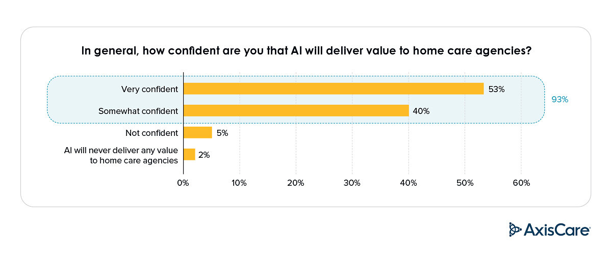 AxisCare Releases Independent Survey That Reveals Shift From AI Exploration to Adoption