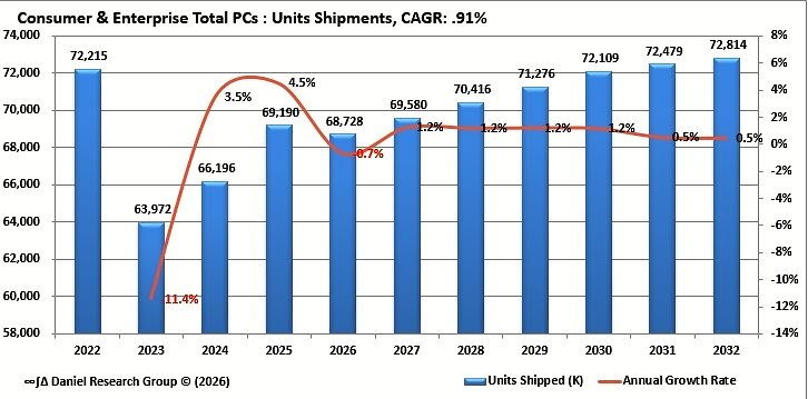 us-personal-device-demand-dips-in-2026,-returns-to-growth-through-2030