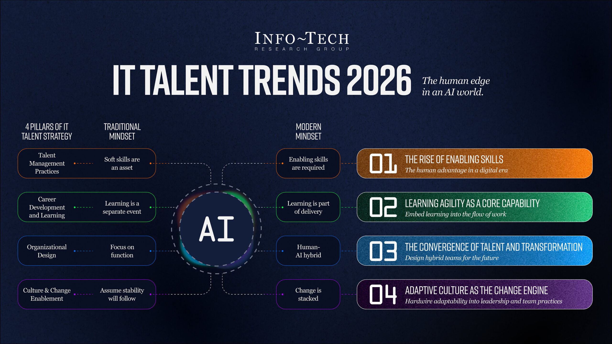 it-talent-trends-2026-report:-“uniquely-human-abilities”-will-define-the-new-human-ai-hybrid-it-workforce,-says-info-tech-research-group