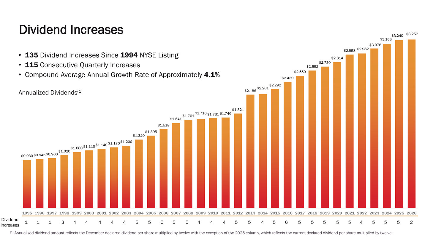 135th-common-stock-monthly-dividend-increase-declared-by-realty-income