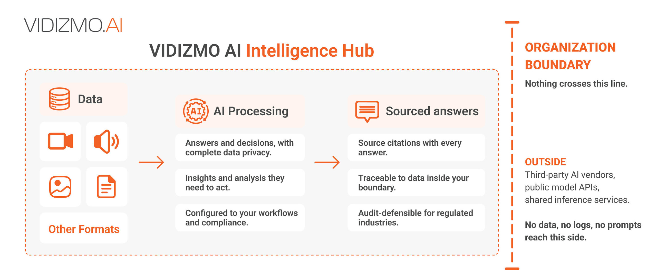 vidizmo-runs-enterprise-ai-on-your-own-infrastructure,-as-nydfs-warns-financial-institutions-about-frontier-ai-risk