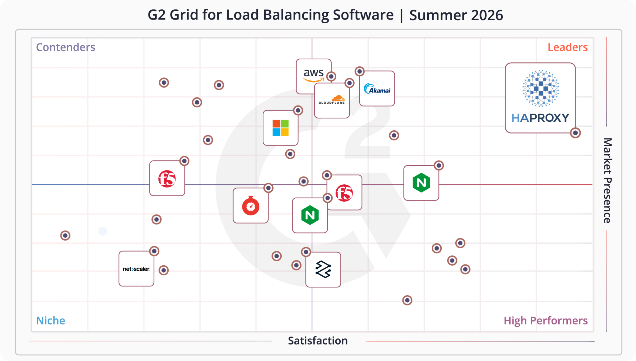 haproxy-continues-winning-streak-into-devops-and-ai-in-g2-summer-2026-reports