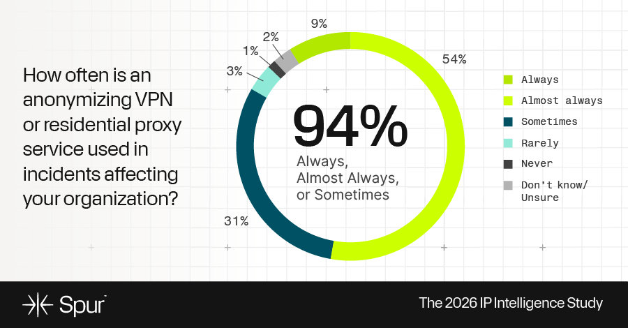 survey:-94%-of-incidents-involve-anonymized-infrastructure.-teams-are-still-reactive