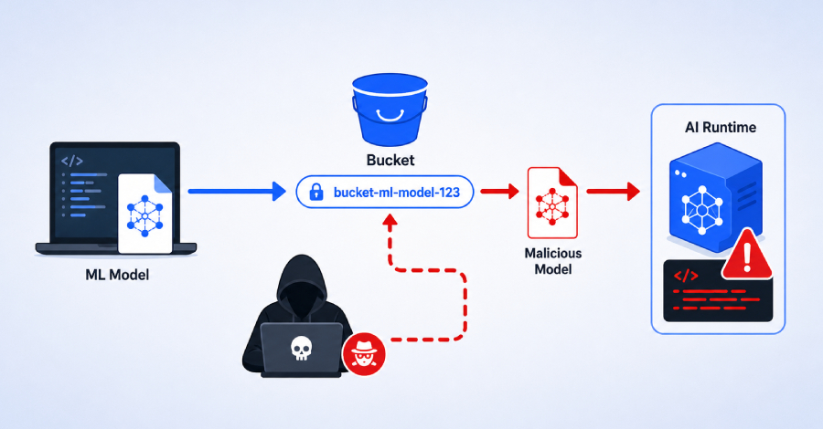 google-vertex-ai-sdk-flaw-let-attackers-hijack-model-uploads-via-bucket-squatting