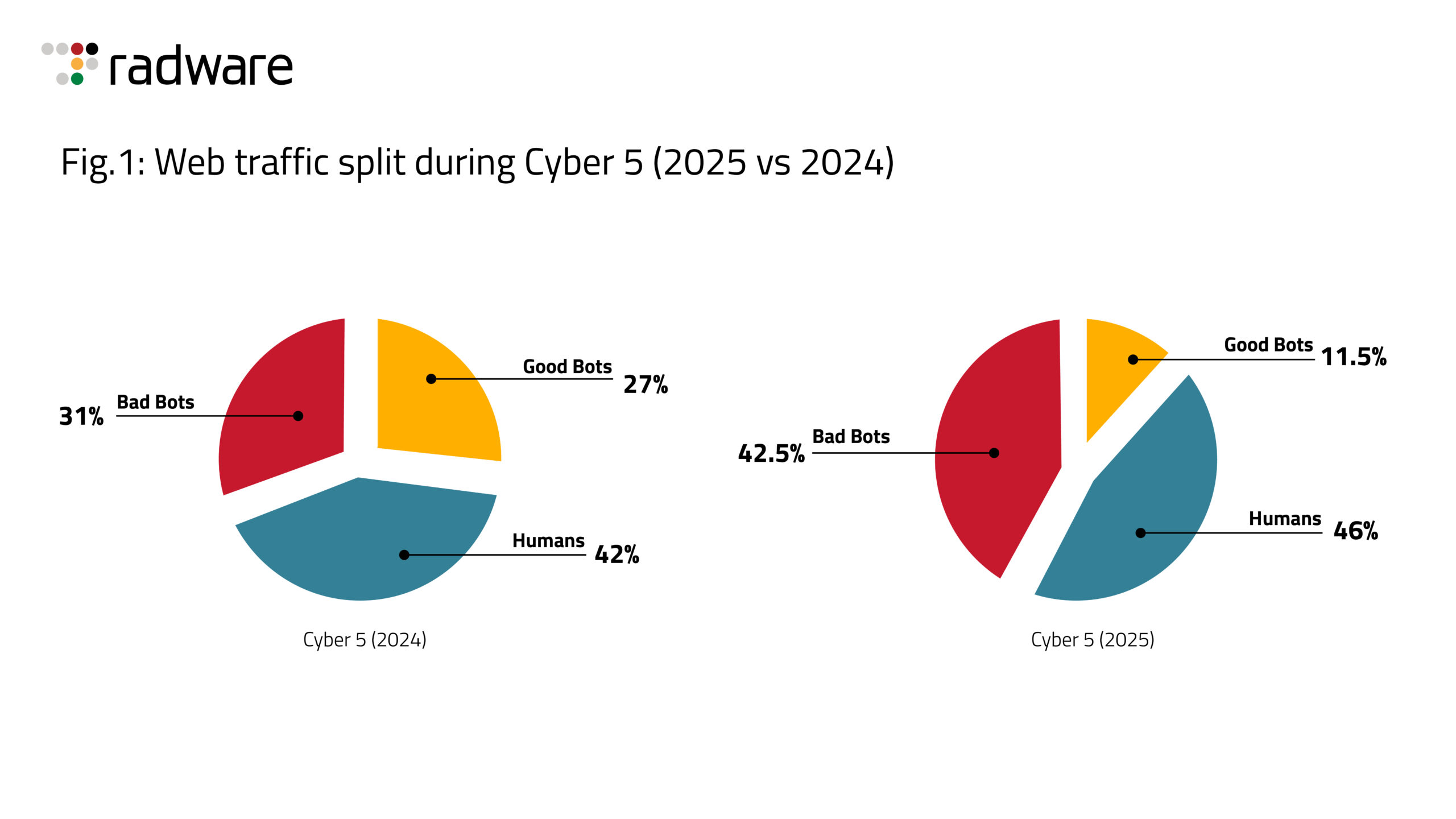 radware-finds-bad-bots-account-for-43%-of-holiday-shopping-traffic,-nearly-matching-human-shoppers