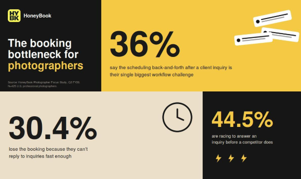 honeybook-study-finds-photographers’-biggest-challenge-is-managing-client-bookings