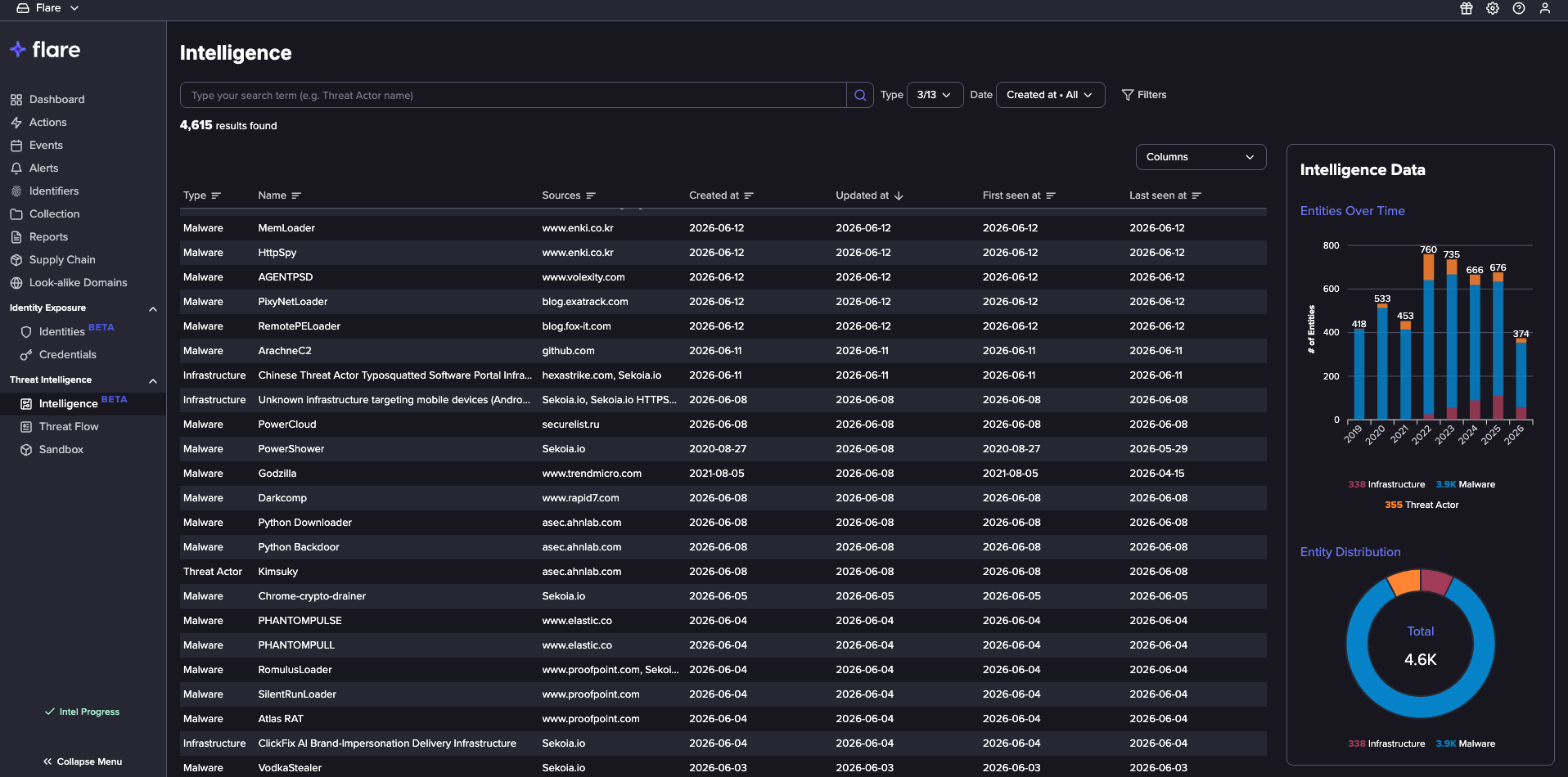 flare-leads-on-identity-first-threat-intelligence-with-platform-expansions