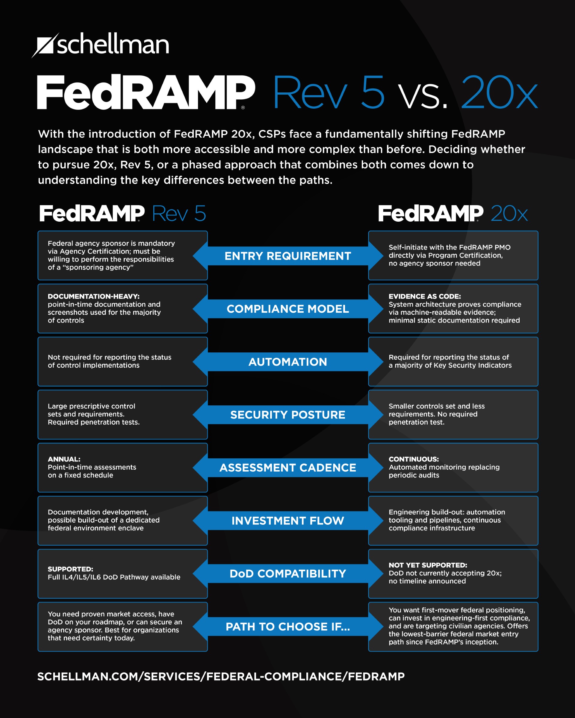 fedramp’s-biggest-modernization-in-a-decade-opens-new-doors-for-cloud-service-providers
