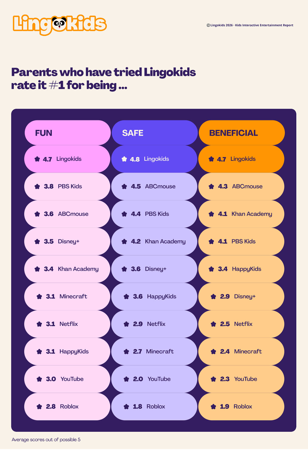 parents-want-safe,-fun-and-beneficial-screentime-—-here’s-how-they-rank-popular-platforms