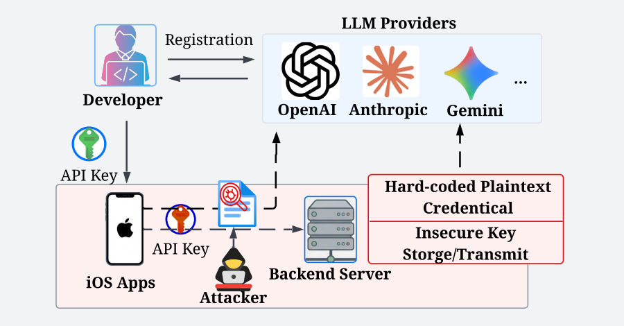 282-ios-ai-apps-leak-api-keys-and-open-ai-proxy-access-in-network-traffic-study