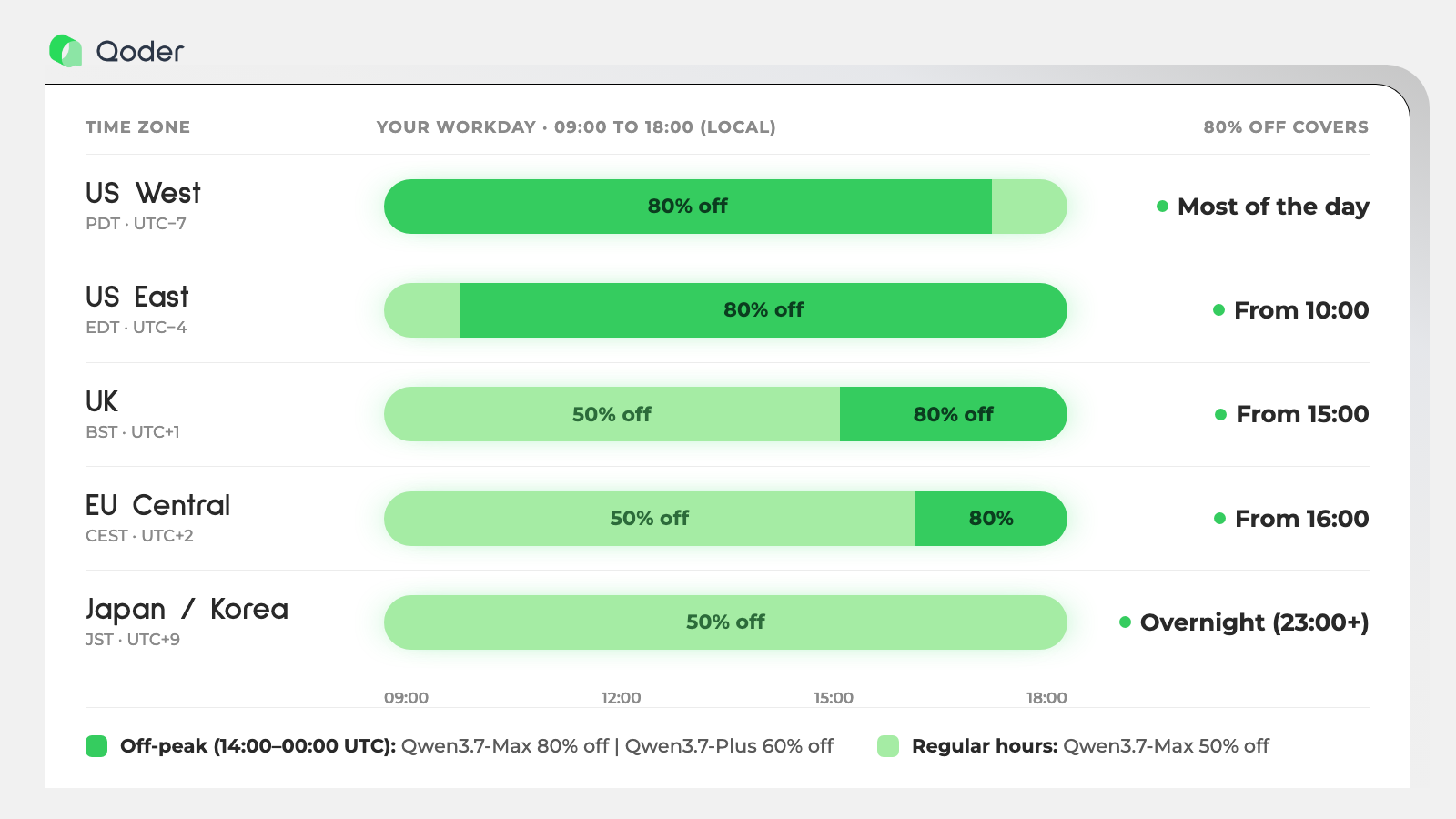 qoder-introduces-time-of-day-credits-pricing-for-qwen37-max-and-qwen3.7-plus